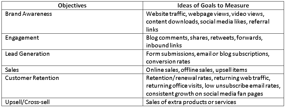 Objectives and Goals to Measure