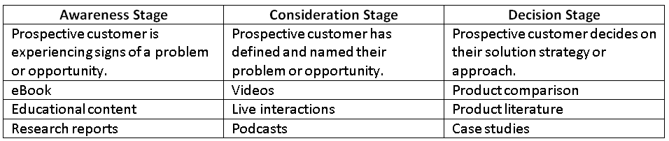 Buyer's Journey Chart