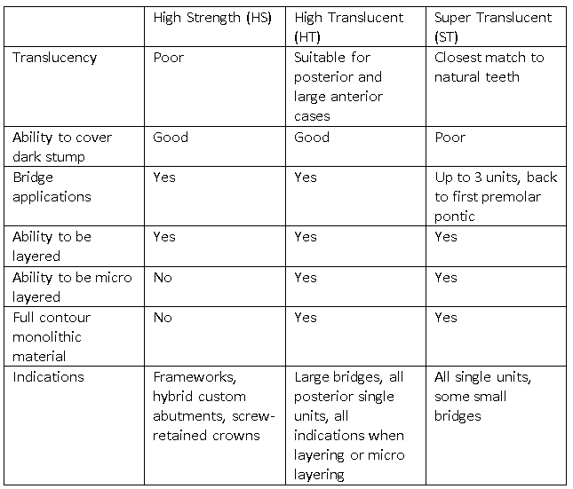 selecting zirconia chart